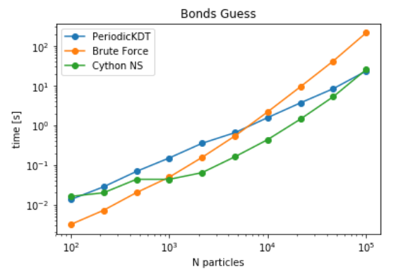 Benchmarks for Guessing bonds between atoms in a static dataset of atoms