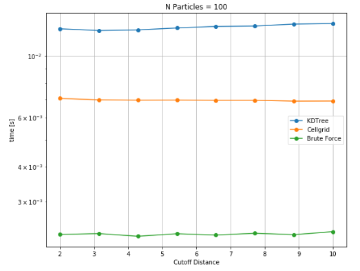 Variation of execution time for different cutoff distances for 100 particles