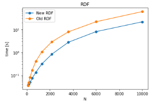 RDF Comparison Benchmarks